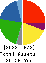 EAT&HOLDINGS Co.,Ltd Balance Sheet 2022年2月期