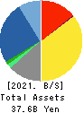 NIHON DENGI CO.,LTD. Balance Sheet 2021年Mar期 NIHON DENGI CO.,LTD. Balance Sheet 2021年3月期