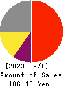 Dexerials Corporation Profit and Loss Account 2023年3月期