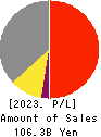 Sintokogio,Ltd. Profit and Loss Account 2023年3月期