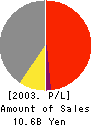 MAKI MANUFACTURING CO., LTD Profit and Loss Account 2003年3月期