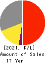 Ajinomoto Co., Inc. Profit and Loss Account 2021年3月期