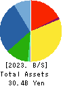 PUNCH INDUSTRY CO.,LTD. Balance Sheet 2023年3月期
