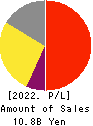 F&M CO.,LTD. Profit and Loss Account 2022年3月期