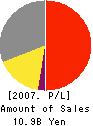 GENTOSHA INC. Profit and Loss Account 2007年3月期