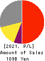 SATO CORPORATION Profit and Loss Account 2021年Mar期 SATO CORPORATION Profit and Loss Account 2021年3月期