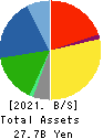 MORESCO Corporation Balance Sheet 2021年2月期