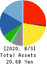 BUSINESS BRAIN SHOWA・OTA INC. Balance Sheet 2020年Mar期 BUSINESS BRAIN SHOWA・OTA INC. Balance Sheet 2020年3月期
