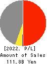 GSI Creos Corporation Profit and Loss Account 2022年Mar期 GSI Creos Corporation Profit and Loss Account 2022年3月期