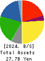 I.A GROUP CORPORATION Balance Sheet 2024年3月期