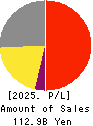 ANRITSU CORPORATION Profit and Loss Account 2025年Mar期 ANRITSU CORPORATION Profit and Loss Account 2025年3月期