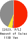 KYOKUTO KAIHATSU KOGYO CO.,LTD. Profit and Loss Account 2023年3月期