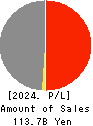 Chugai Mining Co.,Ltd. Profit and Loss Account 2024年Mar期 Chugai Mining Co.,Ltd. Profit and Loss Account 2024年3月期