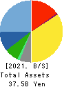 E・J Holdings Inc. Balance Sheet 2021年May期 E・J Holdings Inc. Balance Sheet 2021年5月期
