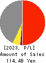 FUJI CORPORATION LIMITED Profit and Loss Account 2023年3月期