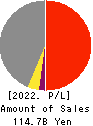 TOTETSU KOGYO CO.,LTD. Profit and Loss Account 2022年Mar期 TOTETSU KOGYO CO.,LTD. Profit and Loss Account 2022年3月期