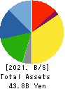 TIGERS POLYMER CORPORATION Balance Sheet 2021年Mar期 TIGERS POLYMER CORPORATION Balance Sheet 2021年3月期