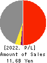 Living Platform,Ltd. Profit and Loss Account 2022年3月期