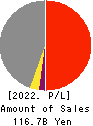 Japan Transcity Corporation Profit and Loss Account 2022年Mar期 Japan Transcity Corporation Profit and Loss Account 2022年3月期