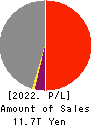 MITSUI & CO.,LTD. Profit and Loss Account 2022年3月期