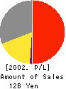 HORIUCHI COLOR LTD. Profit and Loss Account 2002年3月期