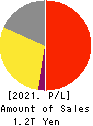 LY Corporation Profit and Loss Account 2021年3月期