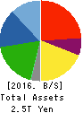 Mazda Motor Corporation Balance Sheet 2016年Mar期 Mazda Motor Corporation Balance Sheet 2016年3月期