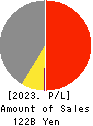 Dainichiseika Color & Chemicals Mfg.Co. Profit and Loss Account 2023年3月期