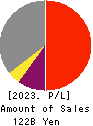 The 77 Profit and Loss Account 2023年3月期