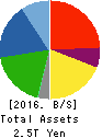 Mazda Motor Corporation Balance Sheet 2016年Mar期 Mazda Motor Corporation Balance Sheet 2016年3月期