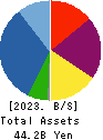 URBANET CORPORATION CO., LTD. Balance Sheet 2023年6月期