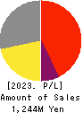 monoAI technology Co.,Ltd. Profit and Loss Account 2023年12月期