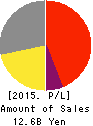 Nippon Columbia Co.,Ltd. Profit and Loss Account 2015年3月期