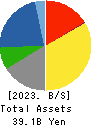 SAC’S BAR HOLDINGS INC. Balance Sheet 2023年Mar期 SAC’S BAR HOLDINGS INC. Balance Sheet 2023年3月期