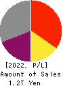 Mitsui O.S.K. Lines,Ltd. Profit and Loss Account 2022年Mar期 Mitsui O.S.K. Lines,Ltd. Profit and Loss Account 2022年3月期