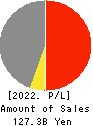 YOROZU CORPORATION Profit and Loss Account 2022年3月期