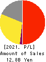 MARUHACHI HOLDINGS CO.,LTD. Profit and Loss Account 2021年3月期