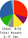 Kawasaki Heavy Industries, Ltd. Balance Sheet 2022年3月期