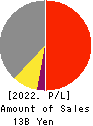 TOKYO THEATRES COMPANY,INCORPORATED Profit and Loss Account 2022年3月期