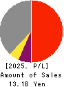 TOC Co.,Ltd. Profit and Loss Account 2025年Mar期 TOC Co.,Ltd. Profit and Loss Account 2025年3月期