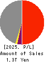 Electric Power Development Co.,Ltd. Profit and Loss Account 2025年Mar期 Electric Power Development Co.,Ltd. Profit and Loss Account 2025年3月期