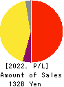 AIFUL CORPORATION Profit and Loss Account 2022年Mar期 AIFUL CORPORATION Profit and Loss Account 2022年3月期