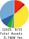 GENDAI AGENCY INC. Balance Sheet 2025年Mar期 GENDAI AGENCY INC. Balance Sheet 2025年3月期