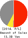 Miura Printing Corporation Profit and Loss Account 2014年3月期