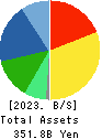SUGI HOLDINGS CO., LTD. Balance Sheet 2023年Feb期 SUGI HOLDINGS CO., LTD. Balance Sheet 2023年2月期