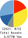 Computer Management Co.,Ltd. Balance Sheet 2021年Mar期 Computer Management Co.,Ltd. Balance Sheet 2021年3月期