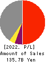 Daishi Hokuetsu Financial Group,Inc. Profit and Loss Account 2022年3月期