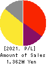 ELEMENTS,Inc. Profit and Loss Account 2021年11月期