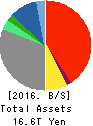 SONY CORPORATION Balance Sheet 2016年Mar期 SONY CORPORATION Balance Sheet 2016年3月期