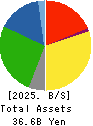 IMURAYA GROUP CO.,LTD. Balance Sheet 2025年Mar期 IMURAYA GROUP CO.,LTD. Balance Sheet 2025年3月期
